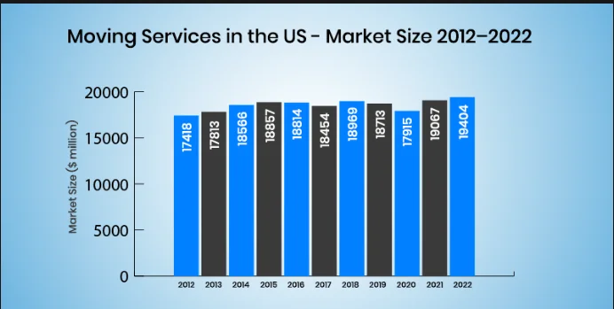 Moving service market size in the USA