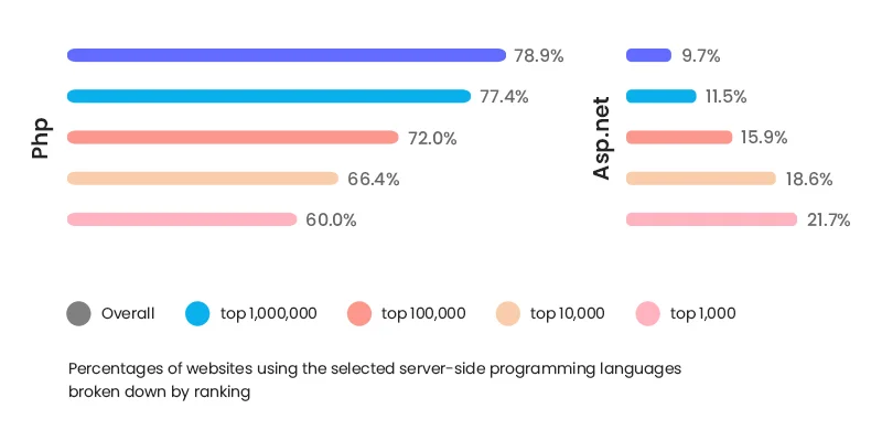 .NET vs PHP popularity in tech arena