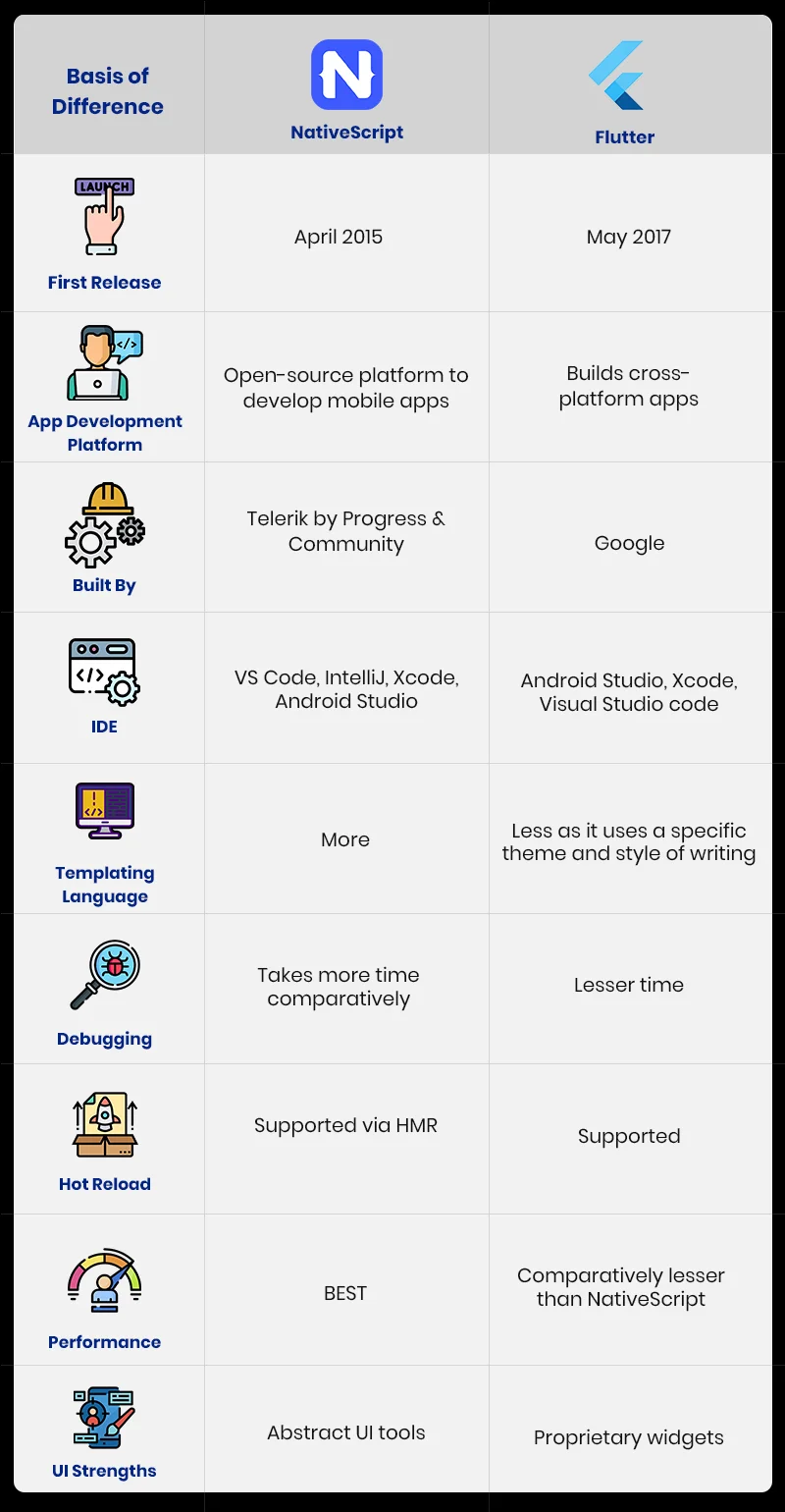 NativeScript vs Flutter Tech comparison