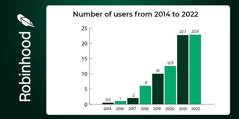 Number of Users of the Robinhood Application