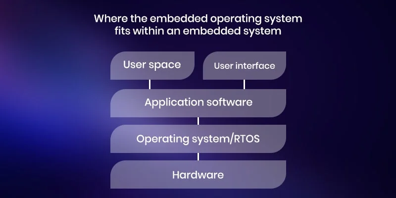 OS fits into an Embedded system