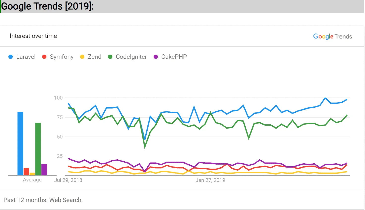 PHP Frameworks Google Trends