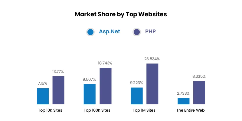 PHP vs .NET market share by top websites