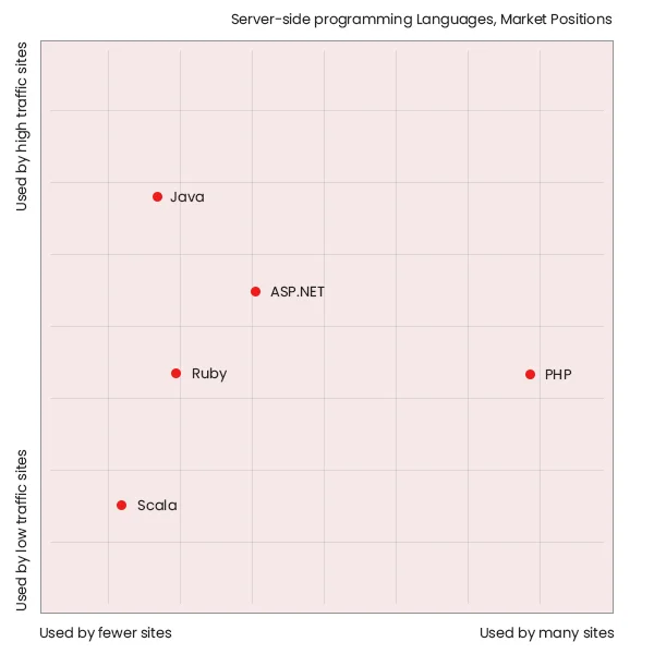 PHP vs ASP.NET Market Positions
