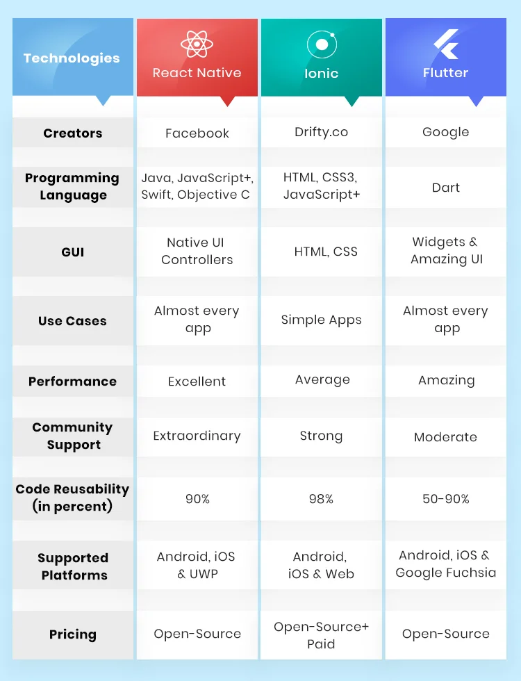 PhoneGap Alternatives Ionic, Flutter, React Native