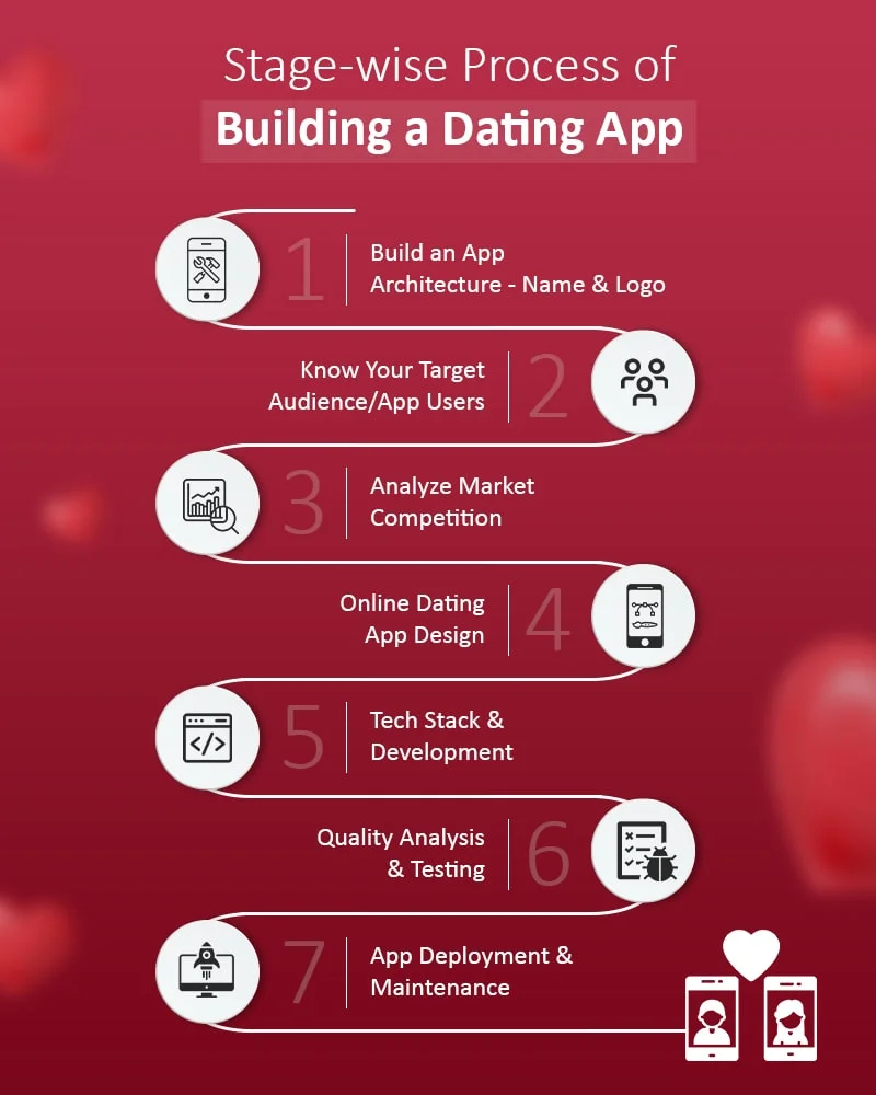 Process to Creating a Dating App