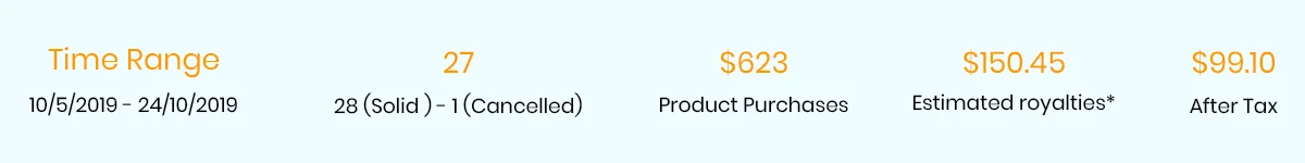 Profit Earn From Amazon Merch