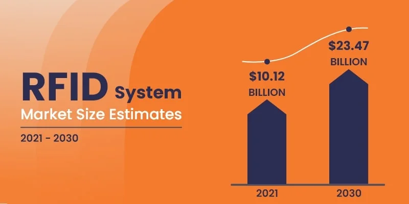 RFID Market Share by Region