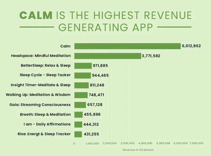 Revenue of Meditation Apps