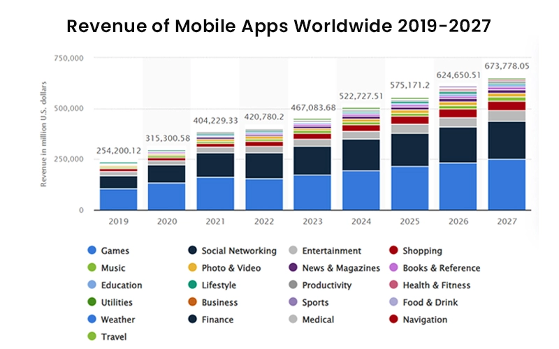 Revenue of mobile apps worldwide
