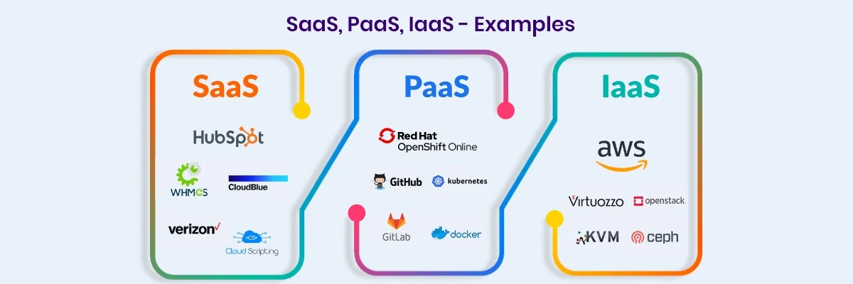 Three columns showcase examples of SaaS, PaaS, and IaaS. The SaaS section highlights HubSpot, WHMCS, CloudBlue, Salesforce, Verizon, CloudScripting. PaaS is represented by Red Hat OpenShift Online, GitHub, Kubernetes, GitLab, Docker. Lastly, IaaS features AWS among others like Virtuozzo and OpenStack.