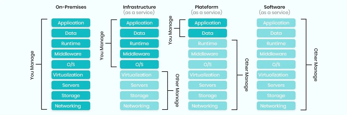 Diagram comparing On-Premises with IaaS, PaaS, and SaaS models. Highlights management divisions between You Manage and Other Manages for elements like Application, Data, Runtime, Middleware, OS, Virtualization, Servers, Storage, and Networking.