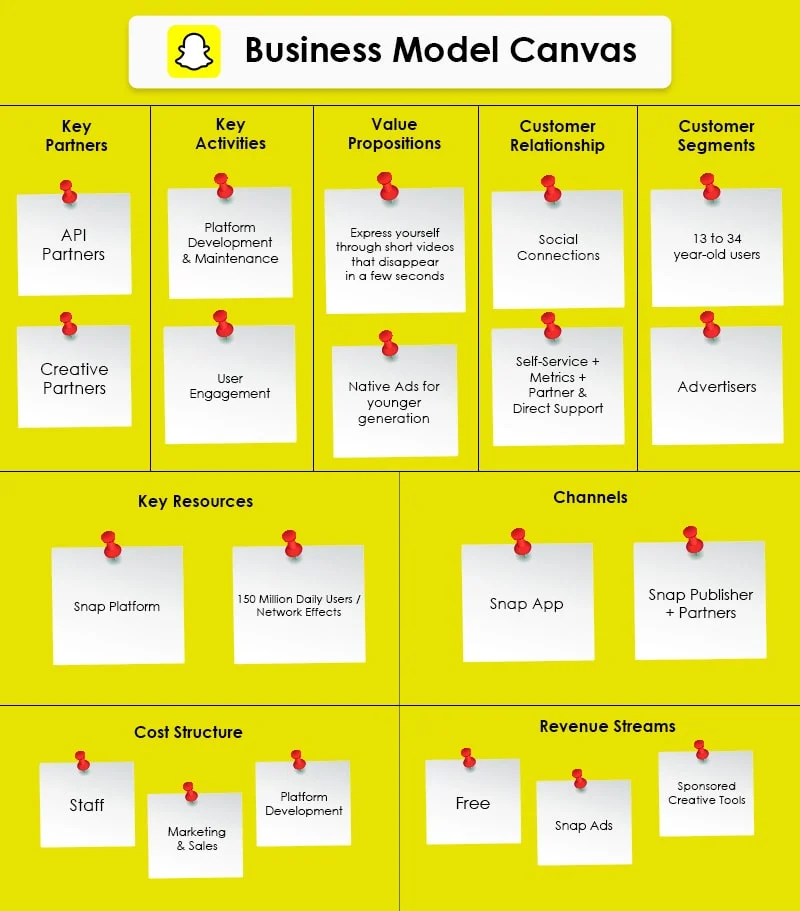 Snapchat Business Model