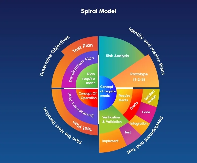 This illustration of the Spiral Model in software development process showcases a vibrant, multi-colored spiral divided into sections: Determine Objectives, Identify and Resolve Risks, Development and Test, and Plan Next Iteration. Inner layers depict key tasks such as Risk Analysis, Prototype, and Implementation.