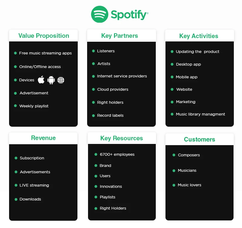 Spotify Music streaming app model
