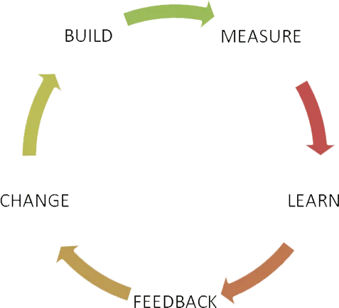 Basic Lean Cycle
