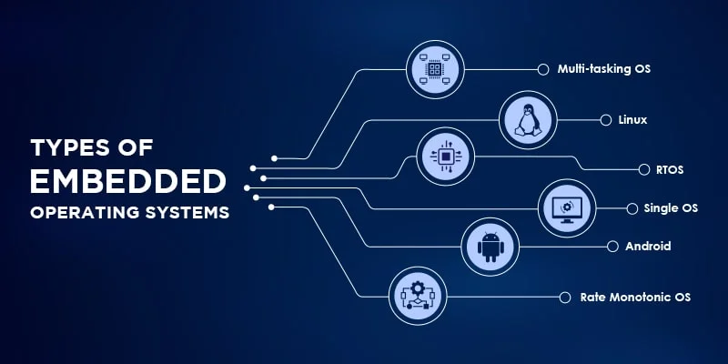 Types of Embedded Operating Systems
