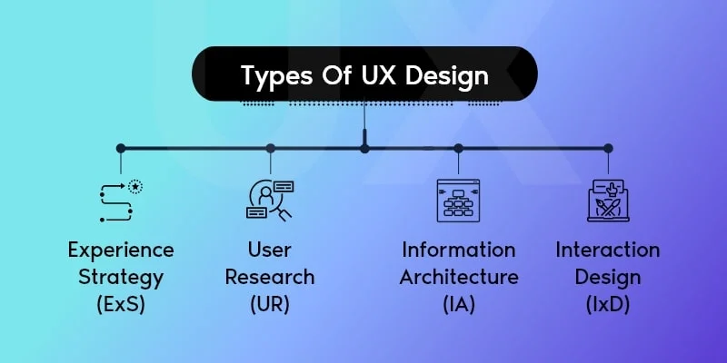 Types of UX Designs