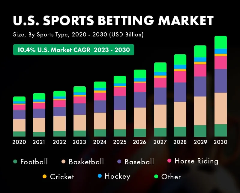 US sports betting market stats