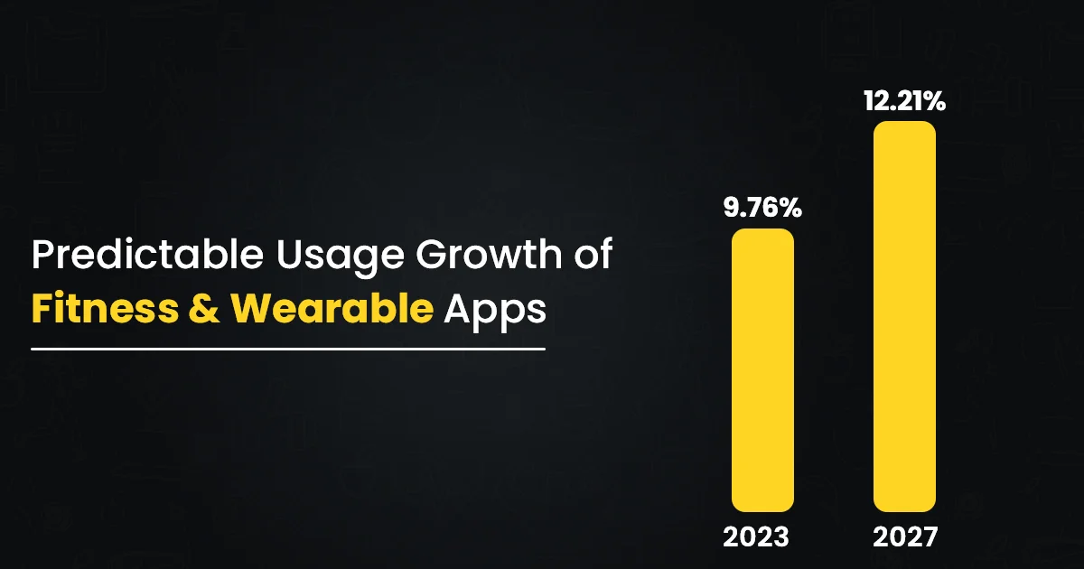 Usage Growth of Fitness & Wearable Apps