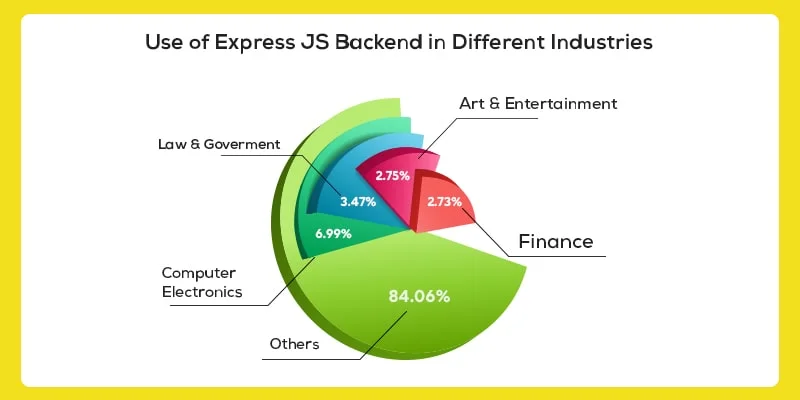 Use of expressjs backend in different industries