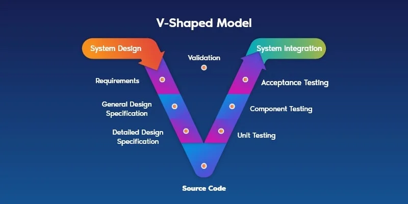 Diagram illustrating a V-shaped model in software development with two arrows. The left arrow details the process, featuring System Design, Requirements, General Design Specification, and Detailed Design Specification. The right arrow includes System Integration, Acceptance Testing, Component Testing, and Unit Testing. At the base lies the essential Source Code.
