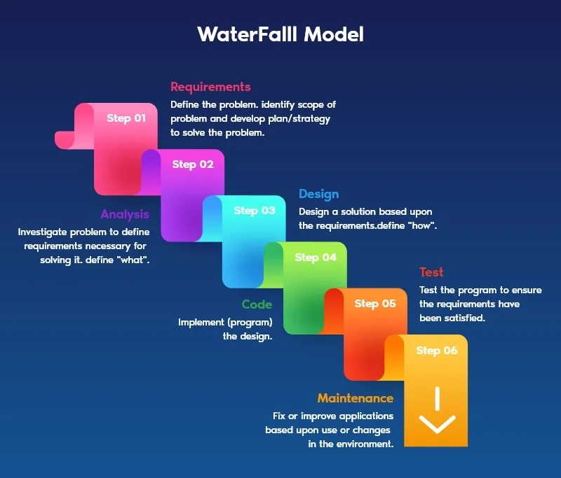 Flowchart of the Waterfall Model showcases the software development process with vibrant steps: Step 01 - Requirements (pink), Step 02 - Analysis (purple), Step 03 - Design (blue), Step 04 - Code (green), Step 05 - Test (orange), and Step 06 - Maintenance (yellow). Each step guides the phases seamlessly.