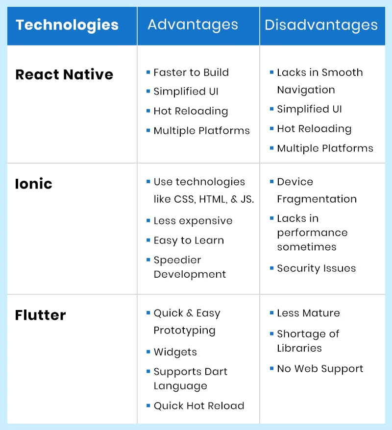 Pros & Cons of React Native, Ionic & Flutter