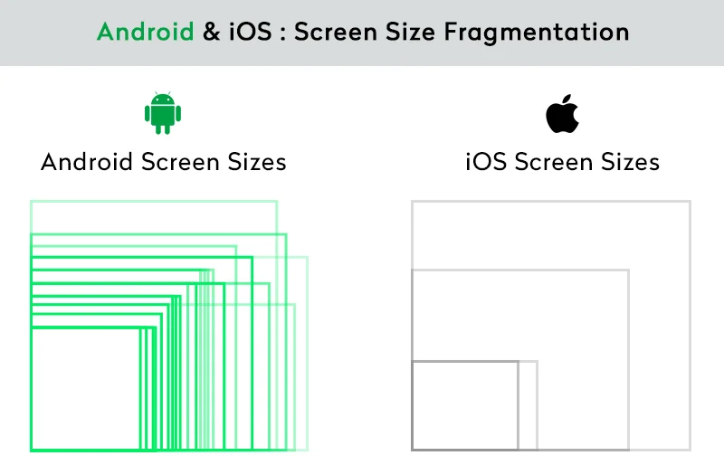 Android and iOS: Screen Size Fragmentation