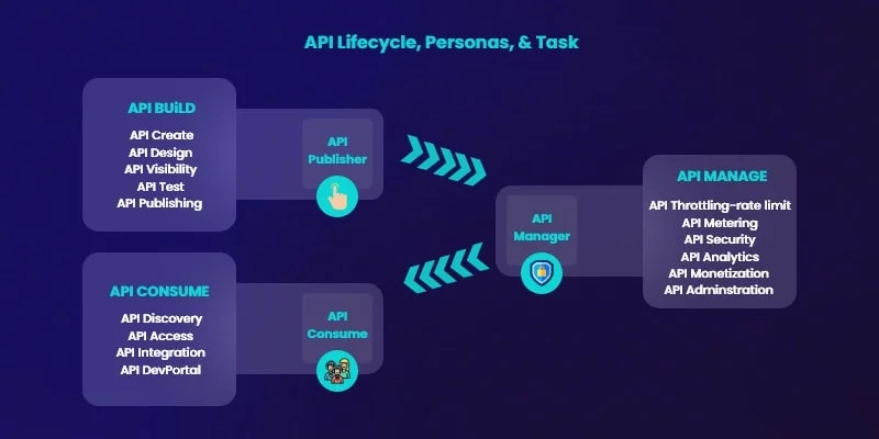 API Lifecycle and process