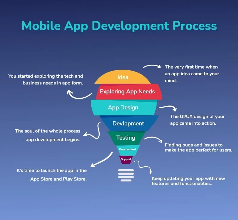 App Development Process Flow