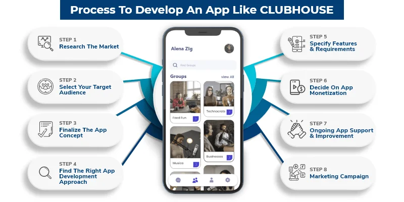 App Development Process