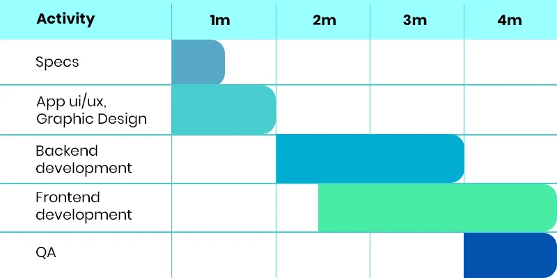 Application Development Timeline