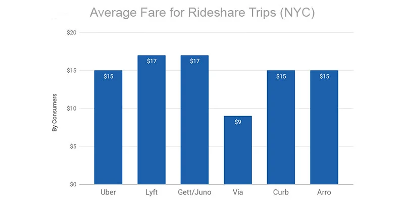 Average Fare For Rideshare Trips