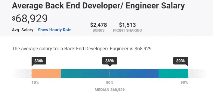 Back End Developer Salary PayScale