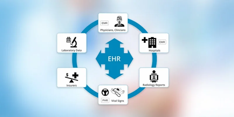 Best EHR System Development