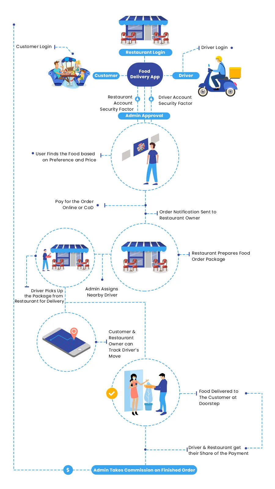 Best food delivery app like doordash work