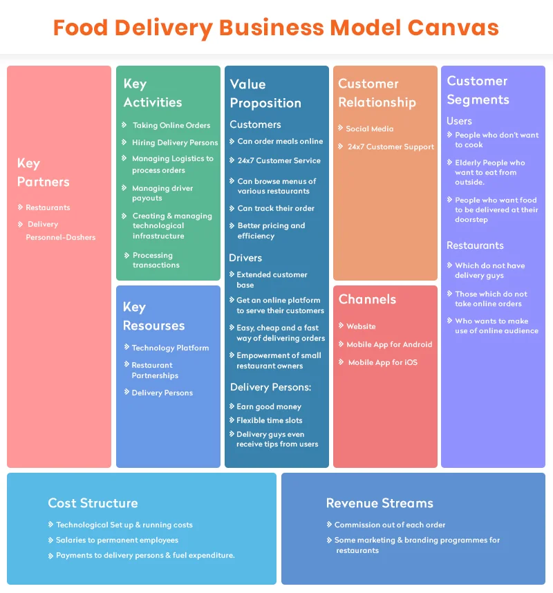 Best Food Delivery Business Model Canvas