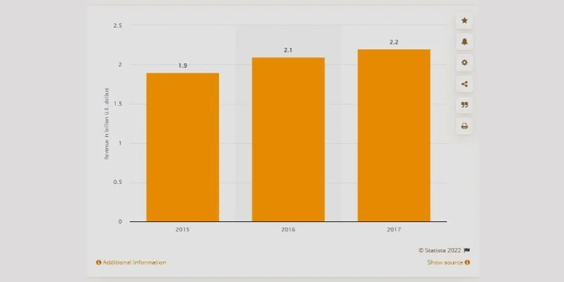 Childrens Mobile Game Industry Revenue Worldwide