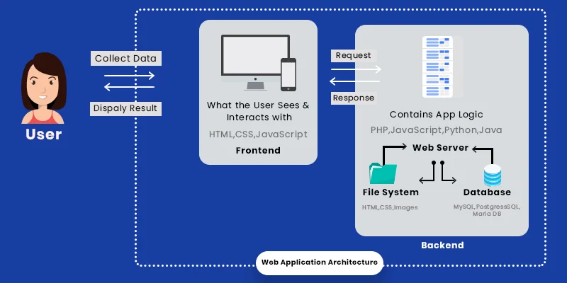 cloud based web application architecture