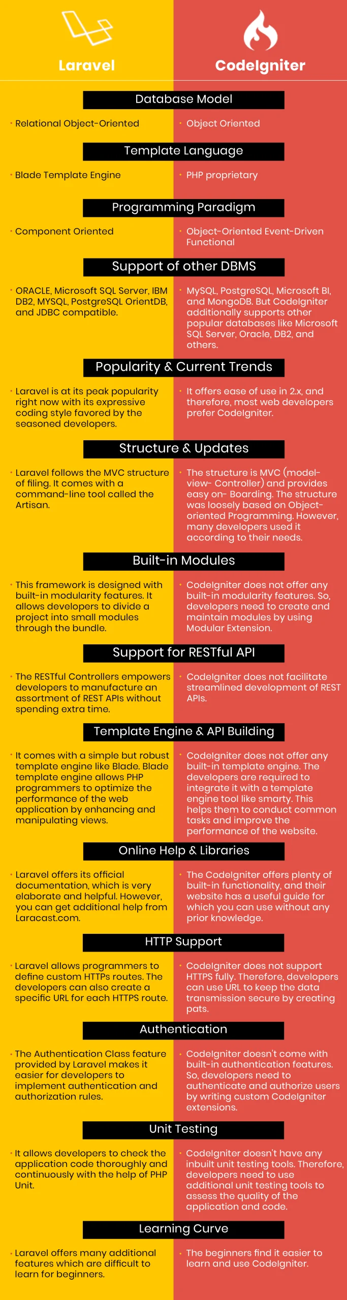 Codeigniter vs Laravel Comparisons