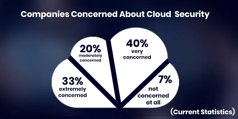Companies Concern About Cloud Security