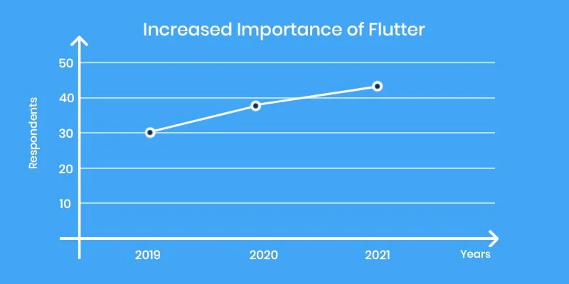 Cross platform mobile frameworks used by software developers worldwide