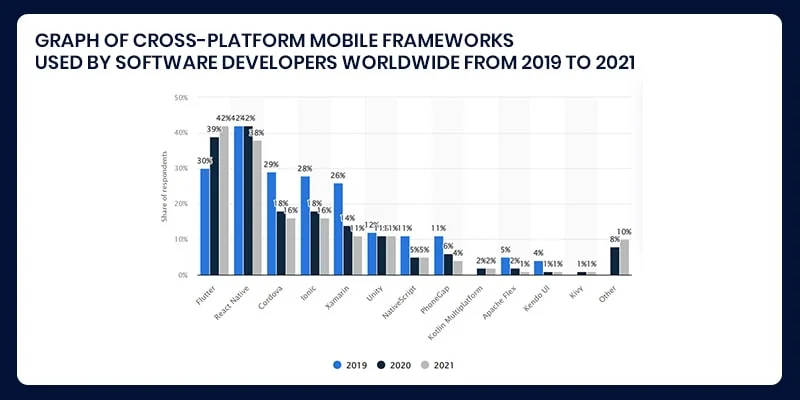 Cross Platform Mobile Frameworks used Worldwide