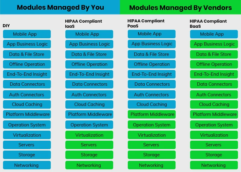 Diy Iaas Paas BaaS Comparison