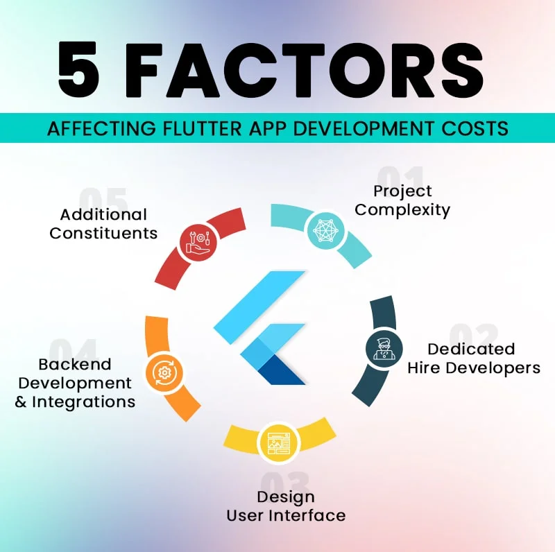 factors affecting Flutter app development cost