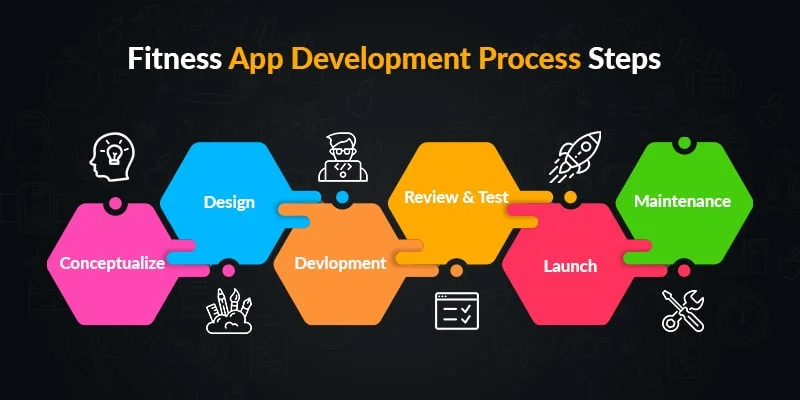 Fitness App Development Process Steps