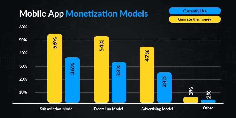 Fitness App Monetization Strategy