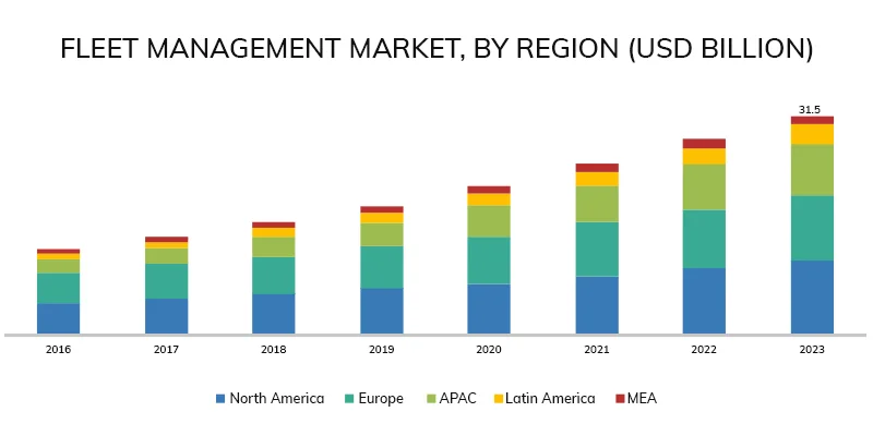 Fleet Management Industry Graph