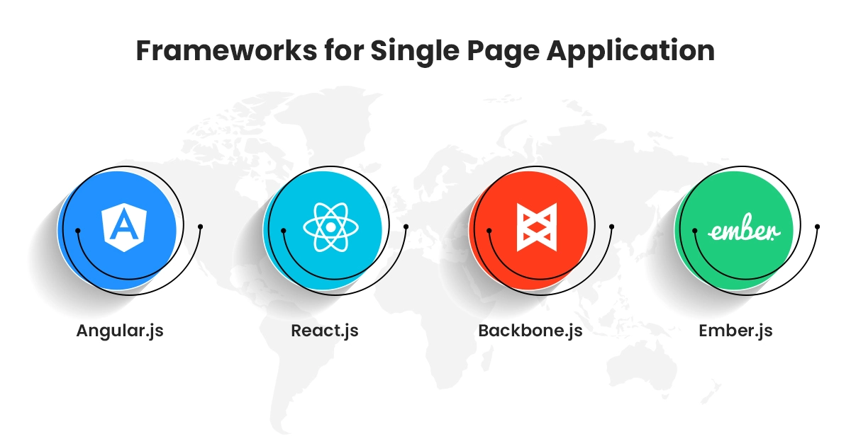 The image titled Frameworks for Single Page Application highlights key Single Page Application Development Frameworks with icons: Angular.js (blue A), React.js (blue atom in a circle), Backbone.js (red crossed lines), and Ember.js (green handwritten logo), set against a world map background.